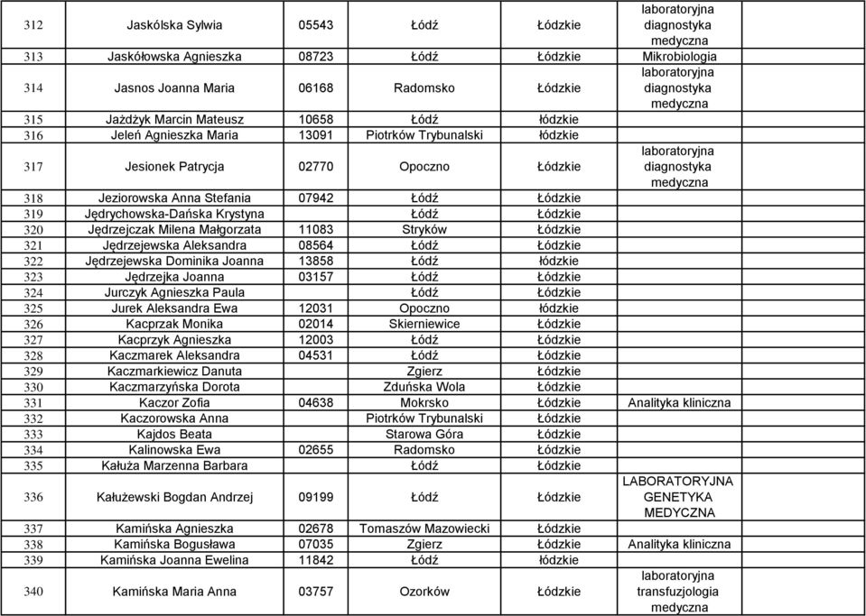 Jędrzejczak Milena Małgorzata 11083 Stryków Łódzkie 321 Jędrzejewska Aleksandra 08564 Łódź Łódzkie 322 Jędrzejewska Dominika Joanna 13858 Łódź łódzkie 323 Jędrzejka Joanna 03157 Łódź Łódzkie 324