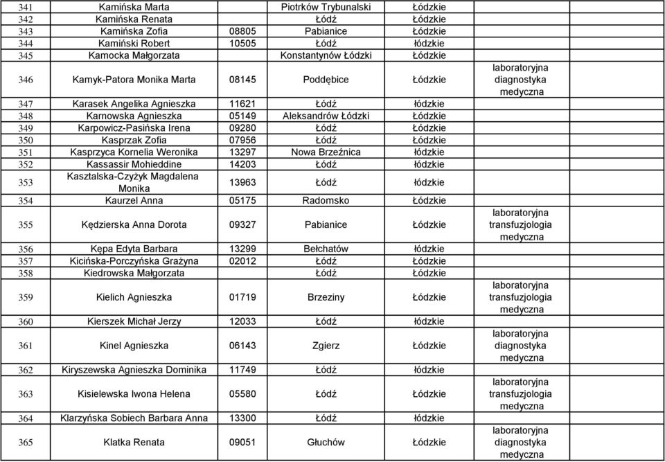 Irena 09280 Łódź Łódzkie 350 Kasprzak Zofia 07956 Łódź Łódzkie 351 Kasprzyca Kornelia Weronika 13297 Nowa Brzeźnica łódzkie 352 Kassassir Mohieddine 14203 Łódź łódzkie 353 Kasztalska-Czyżyk Magdalena