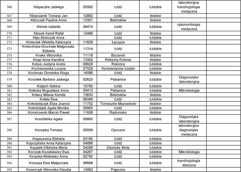 Burzenin łódzkie 375 Knap Anna Karolina 13302 Rokiciny Kolonia łódzkie 376 Kobus Justyna Aneta 08828 Rokiciny Łódzkie 377 Kochanowska Lucyna 07528 Konstantynów Łódzki Łódzkie 378 Kochman Dominika