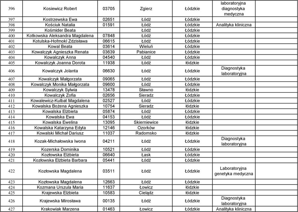 Łódź Łódzkie 405 Kowalczyk Joanna Dorota 11938 Łódź łódzkie 406 Kowalczyk Jolanta 06630 Łódź Łódzkie 407 Kowalczyk Małgorzata 09065 Łódź Łódzkie 408 Kowalczyk Monika Małgorzata 09600 Łódź Łódzkie 409