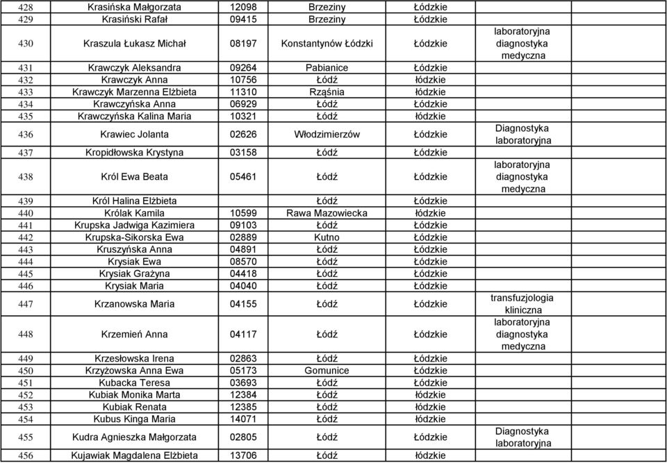 02626 Włodzimierzów Łódzkie 437 Kropidłowska Krystyna 03158 Łódź Łódzkie 438 Król Ewa Beata 05461 Łódź Łódzkie 439 Król Halina Elżbieta Łódź Łódzkie 440 Królak Kamila 10599 Rawa Mazowiecka łódzkie
