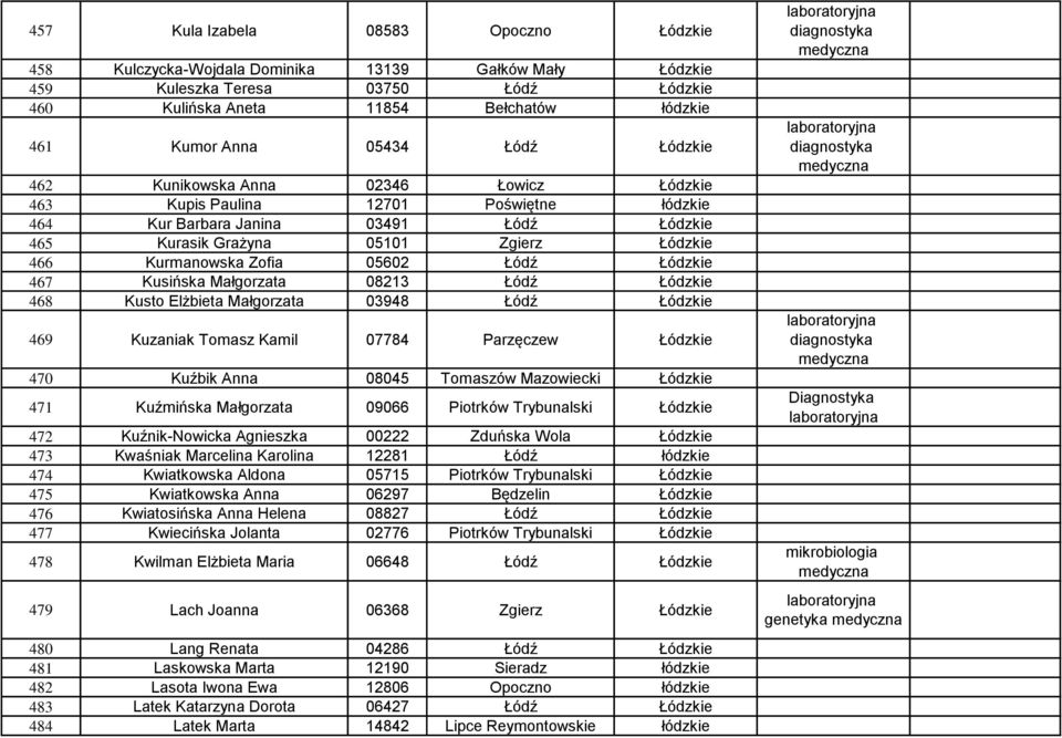 Zofia 05602 Łódź Łódzkie 467 Kusińska Małgorzata 08213 Łódź Łódzkie 468 Kusto Elżbieta Małgorzata 03948 Łódź Łódzkie 469 Kuzaniak Tomasz Kamil 07784 Parzęczew Łódzkie 470 Kuźbik Anna 08045 Tomaszów