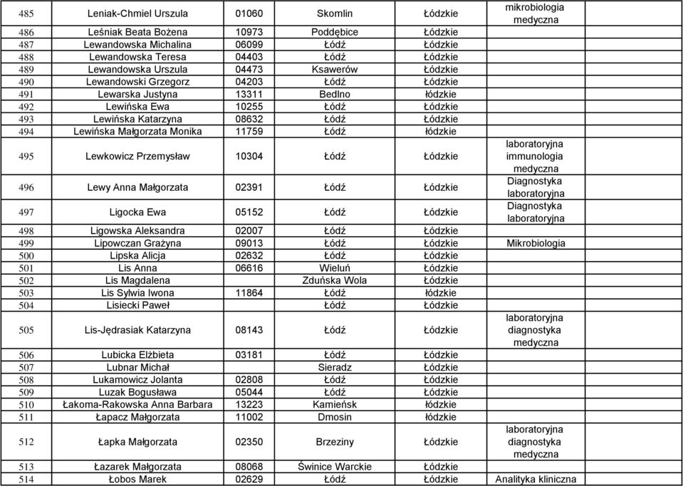 Lewińska Małgorzata Monika 11759 Łódź łódzkie 495 Lewkowicz Przemysław 10304 Łódź Łódzkie 496 Lewy Anna Małgorzata 02391 Łódź Łódzkie 497 Ligocka Ewa 05152 Łódź Łódzkie mikrobiologia immunologia 498