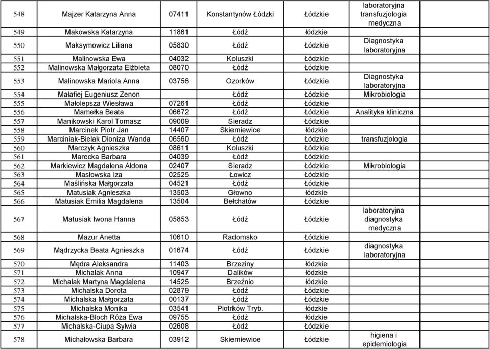 556 Mamełka Beata 06672 Łódź Łódzkie Analityka kliniczna 557 Manikowski Karol Tomasz 09009 Sieradz Łódzkie 558 Marcinek Piotr Jan 14407 Skierniewice łódzkie 559 Marciniak-Bielak Dioniza Wanda 06560