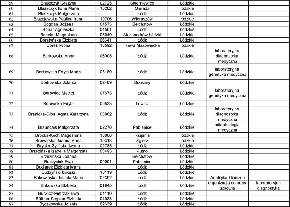 Mazowiecka łódzkie 68 Borkowska Anna 06905 Łódź Łódzkie 69 Borkowska Edyta Marta 05160 Łódź Łódzkie 70 Borkowska Jolanta 02489 Brzeziny Łódzkie 71 Borowiec Maciej 07673 Łódź Łódzkie 72 Borowska Edyta