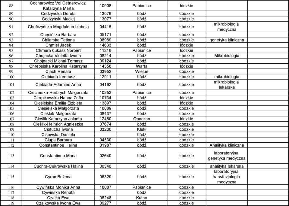 łódzkie 96 Chojecka Violetta Iwona 08214 Łódź Łódzkie Mikrobiologia 97 Chojnacki Michał Tomasz 09124 Łódź Łódzkie 98 Chrebelska Karolina Katarzyna 14358 Warta łódzkie 99 Ciach Renata 03952 Wieluń