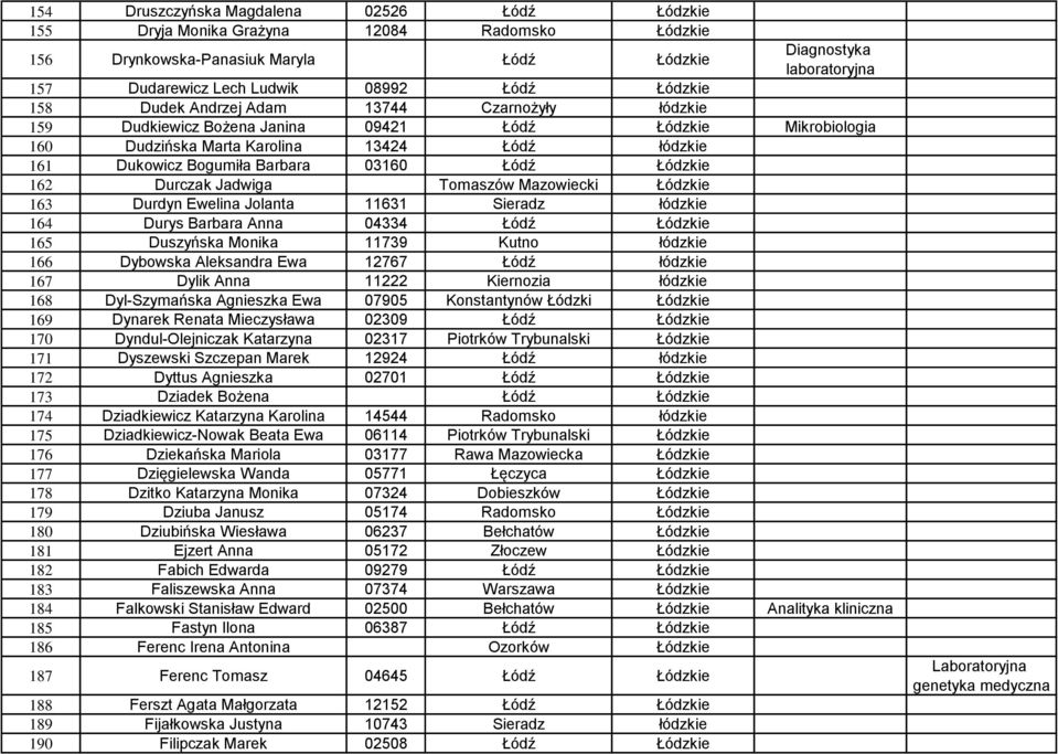 162 Durczak Jadwiga Tomaszów Mazowiecki Łódzkie 163 Durdyn Ewelina Jolanta 11631 Sieradz łódzkie 164 Durys Barbara Anna 04334 Łódź Łódzkie 165 Duszyńska Monika 11739 Kutno łódzkie 166 Dybowska