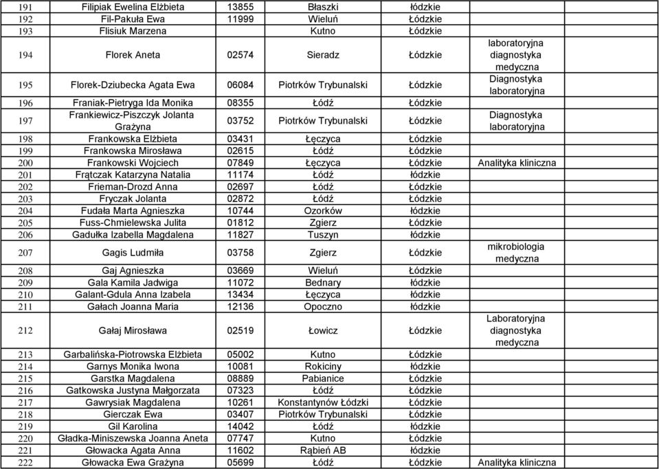 Łódzkie 199 Frankowska Mirosława 02615 Łódź Łódzkie 200 Frankowski Wojciech 07849 Łęczyca Łódzkie Analityka kliniczna 201 Frątczak Katarzyna Natalia 11174 Łódź łódzkie 202 Frieman-Drozd Anna 02697