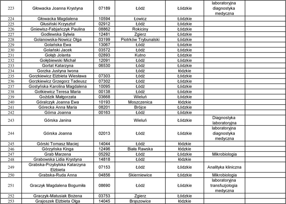 Kutno Łódzkie 232 Gołębiewski Michał 12091 Łódź Łódzkie 233 Gortat Katarzyna 06530 Łódź Łódzkie 234 Gorzka Justyna Iwona Łódź łódzkie 235 Gorzkiewicz Elżbieta Wiesława 07303 Łódź Łódzkie 236