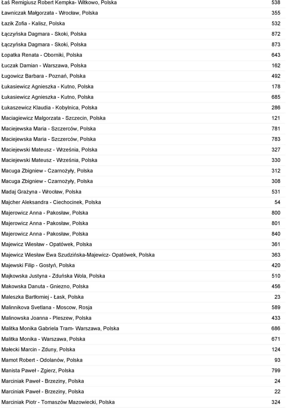 685 Łukaszewicz Klaudia - Kobylnica, Polska 286 Maciagiewicz Malgorzata - Szczecin, Polska 121 Maciejewska Maria - Szczerców, Polska 781 Maciejewska Maria - Szczerców, Polska 783 Maciejewski Mateusz