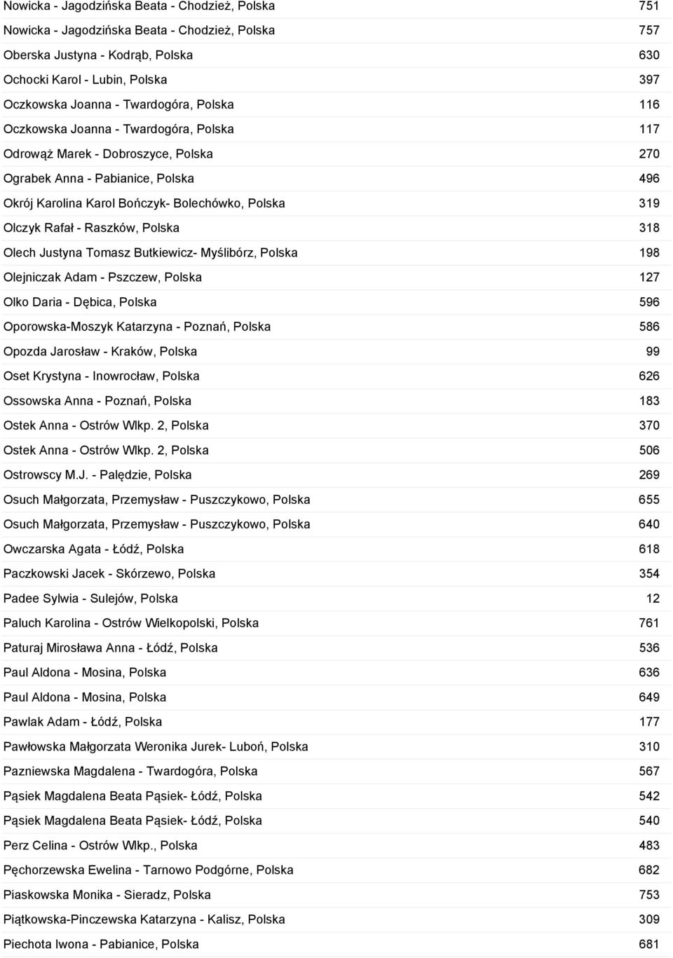 Olczyk Rafał - Raszków, Polska 318 Olech Justyna Tomasz Butkiewicz- Myślibórz, Polska 198 Olejniczak Adam - Pszczew, Polska 127 Olko Daria - Dębica, Polska 596 Oporowska-Moszyk Katarzyna - Poznań,