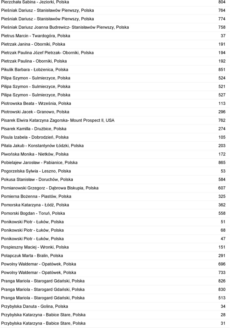 Pikulik Barbara - Łobżenica, Polska 851 Pilipa Szymon - Sulmierzyce, Polska 524 Pilipa Szymon - Sulmierzyce, Polska 521 Pilipa Szymon - Sulmierzyce, Polska 527 Piotrowska Beata - Września, Polska 113