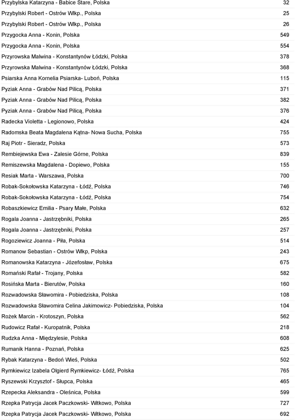 Anna Kornelia Psiarska- Luboń, Polska 115 Pyziak Anna - Grabów Nad Pilicą, Polska 371 Pyziak Anna - Grabów Nad Pilicą, Polska 382 Pyziak Anna - Grabów Nad Pilicą, Polska 376 Radecka Violetta -