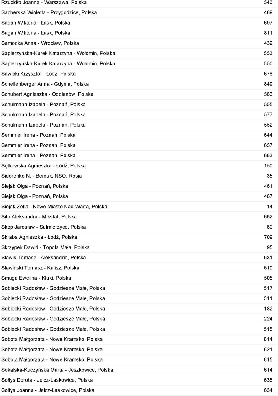 - Odolanów, Polska 566 Schulmann Izabela - Poznań, Polska 555 Schulmann Izabela - Poznań, Polska 577 Schulmann Izabela - Poznań, Polska 552 Semmler Irena - Poznań, Polska 644 Semmler Irena - Poznań,