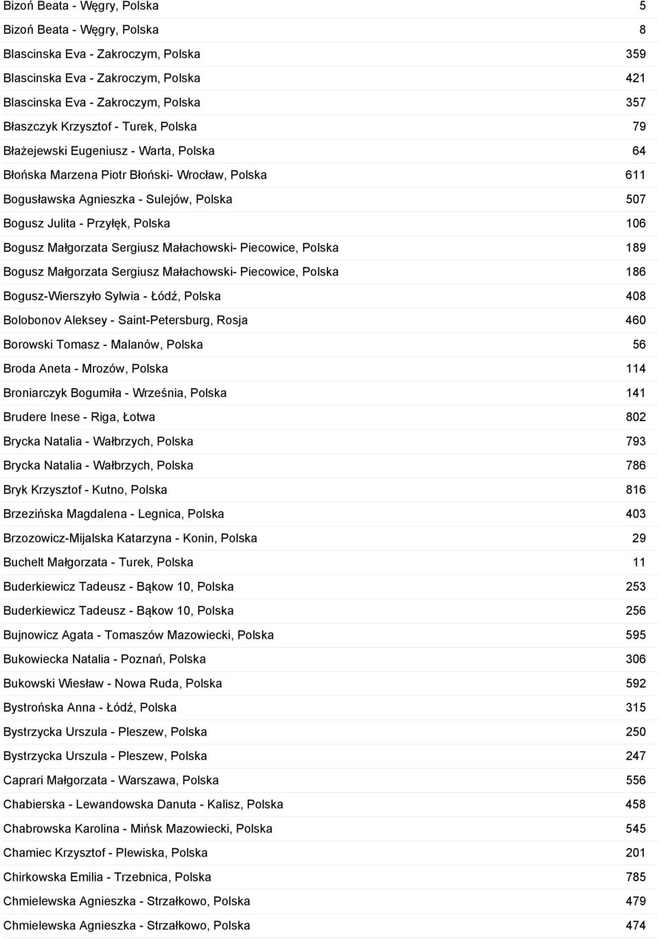 Małgorzata Sergiusz Małachowski- Piecowice, Polska 189 Bogusz Małgorzata Sergiusz Małachowski- Piecowice, Polska 186 Bogusz-Wierszyło Sylwia - Łódź, Polska 408 Bolobonov Aleksey - Saint-Petersburg,