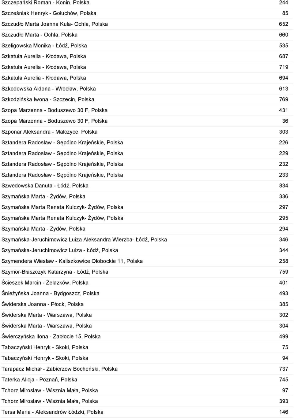 Szopa Marzenna - Boduszewo 30 F, Polska 431 Szopa Marzenna - Boduszewo 30 F, Polska 36 Szponar Aleksandra - Malczyce, Polska 303 Sztandera Radosław - Sępólno Krajeńskie, Polska 226 Sztandera Radosław