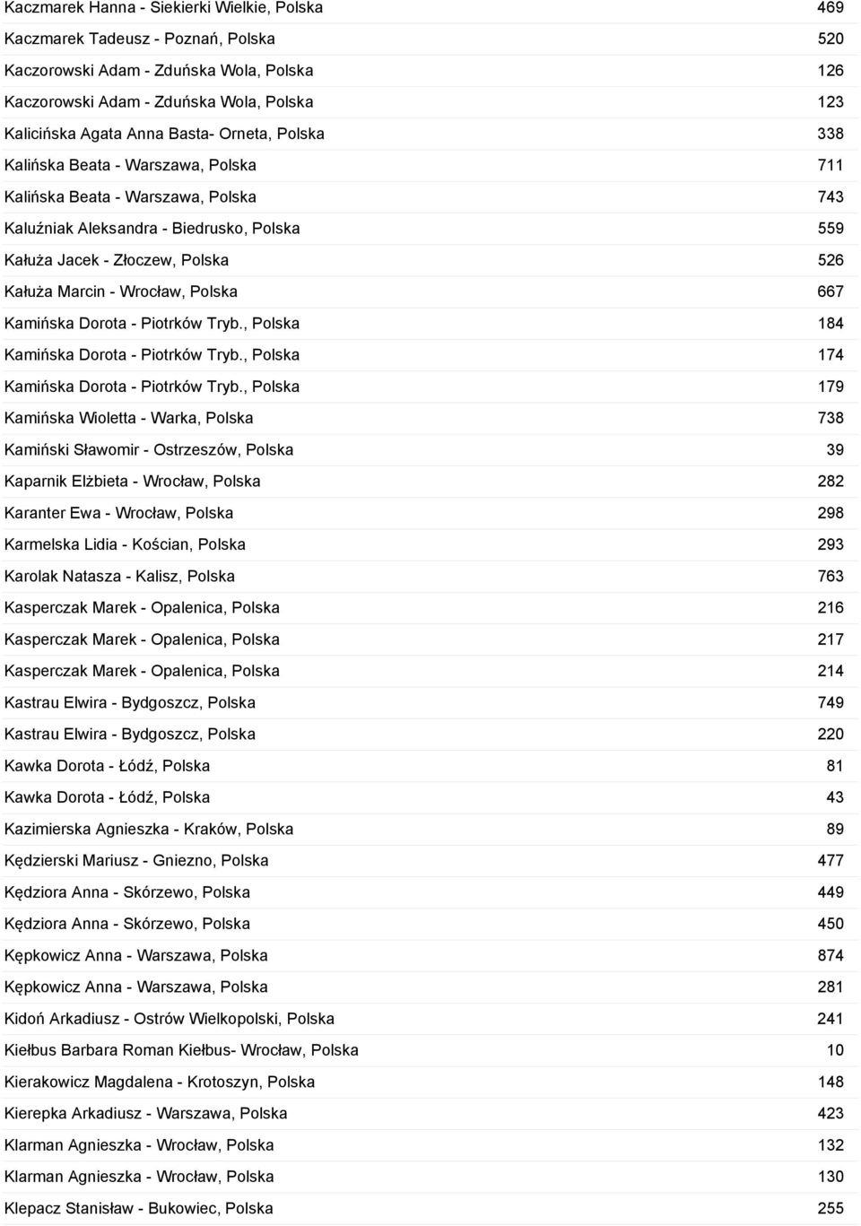 Wrocław, Polska 667 Kamińska Dorota - Piotrków Tryb., Polska 184 Kamińska Dorota - Piotrków Tryb., Polska 174 Kamińska Dorota - Piotrków Tryb.