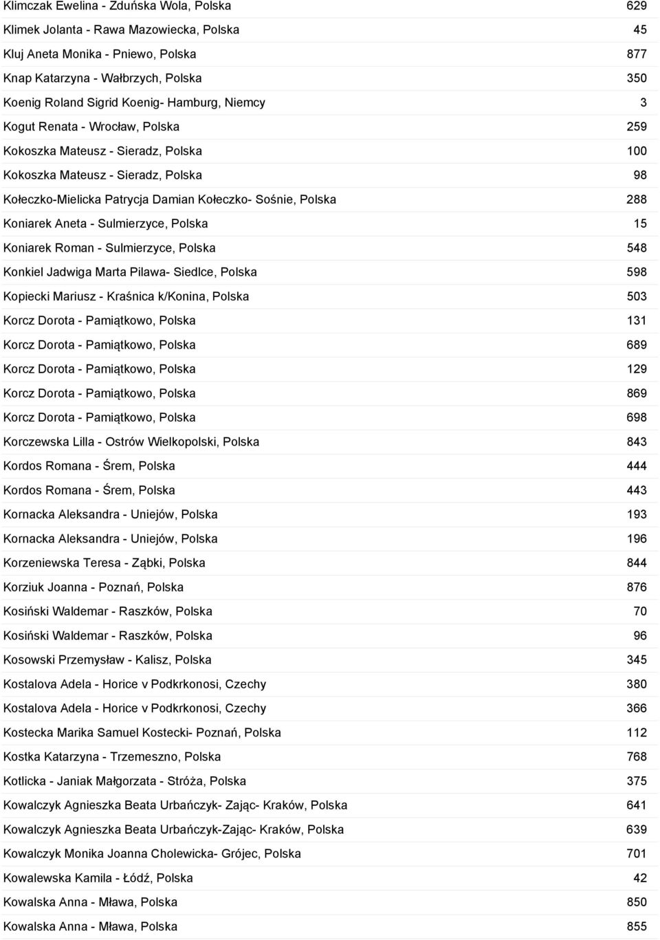 Koniarek Aneta - Sulmierzyce, Polska 15 Koniarek Roman - Sulmierzyce, Polska 548 Konkiel Jadwiga Marta Pilawa- Siedlce, Polska 598 Kopiecki Mariusz - Kraśnica k/konina, Polska 503 Korcz Dorota -