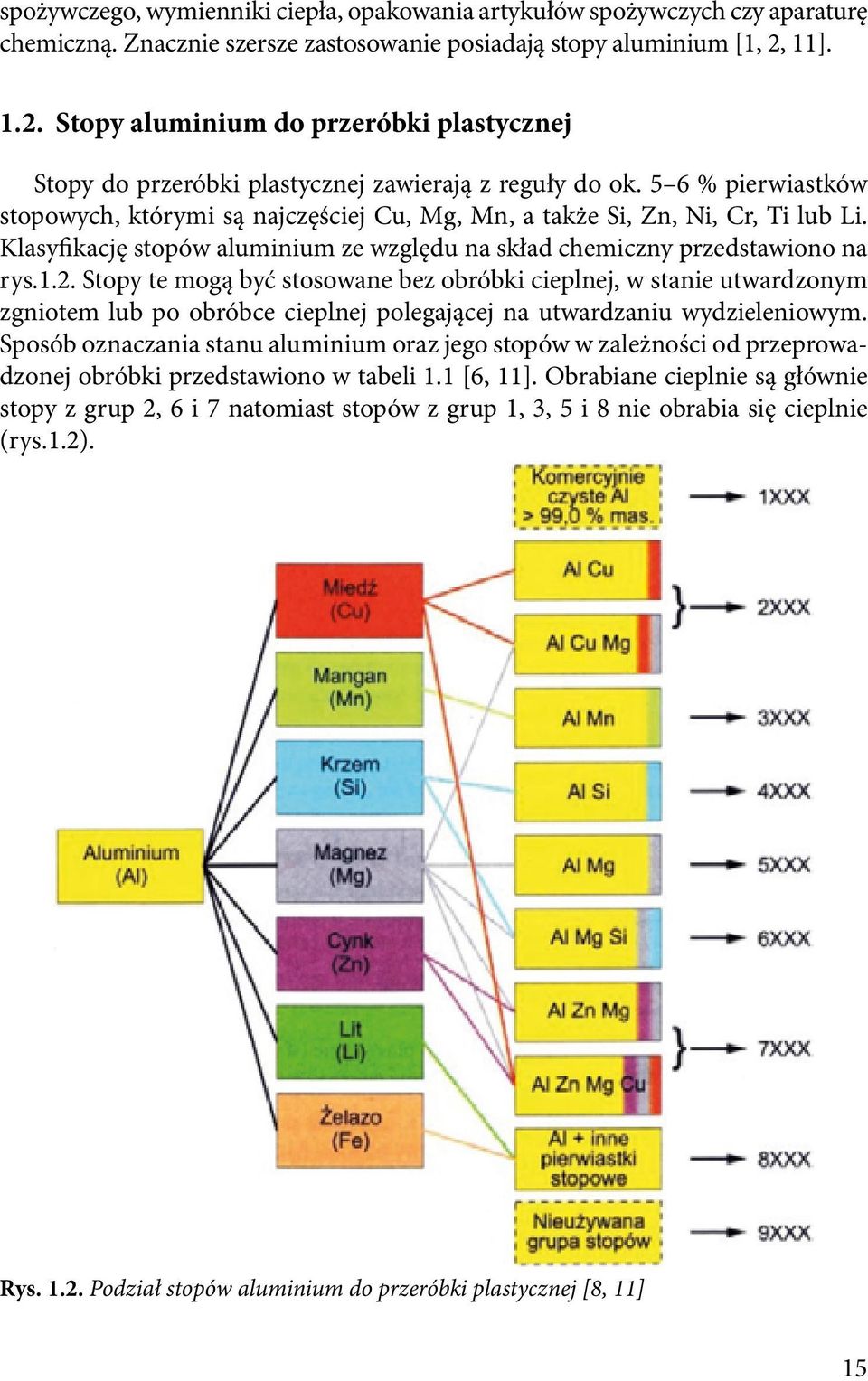 5 6 % pierwiastków stopowych, którymi są najczęściej Cu, Mg, Mn, a także Si, Zn, Ni, Cr, Ti lub Li. Klasyfikację stopów aluminium ze względu na skład chemiczny przedstawiono na rys.1.2.