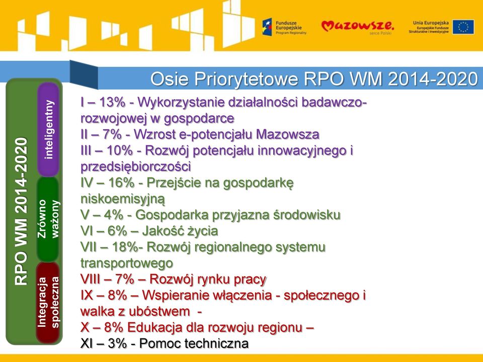 Przejście na gospodarkę niskoemisyjną V 4% - Gospodarka przyjazna środowisku VI 6% Jakość życia VII 18%- Rozwój regionalnego systemu