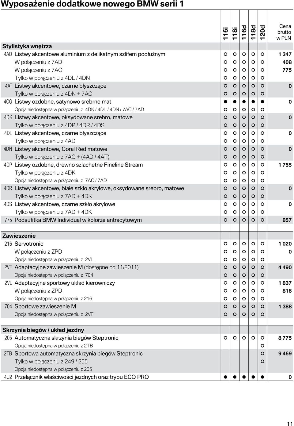 Tylko w połączeniu z 4DP / 4DR / 4DS 4DL Listwy akcentowe, czarne błyszczące 0 Tylko w połączeniu z 4AD 4DN Listwy akcentowe, Coral Red matowe 0 Tylko w połączeniu z 7AC + (4AD / 4AT) 4DP Listwy