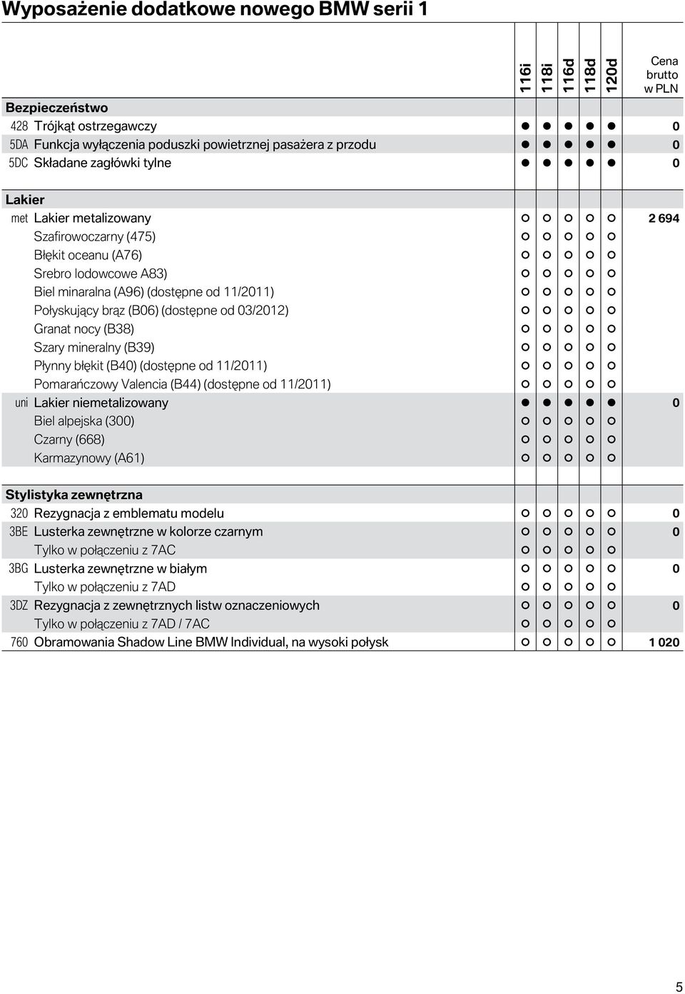 od 11/2011) Pomarańczowy Valencia (B44) (dostępne od 11/2011) uni Lakier niemetalizowany 0 Biel alpejska (300) Czarny (668) Karmazynowy (A61) Stylistyka zewnętrzna 320 Rezygnacja z emblematu modelu 0