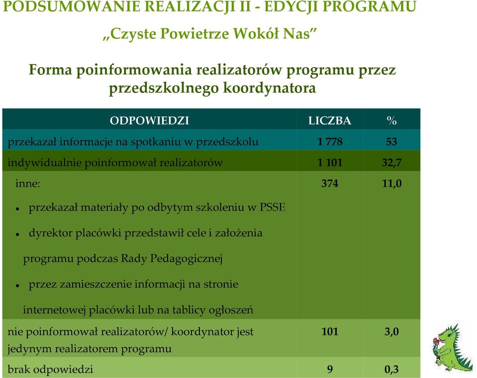 dyrektor placówki przedstawiłcele i założenia programu podczas Rady Pedagogicznej przez zamieszczenie informacji na stronie