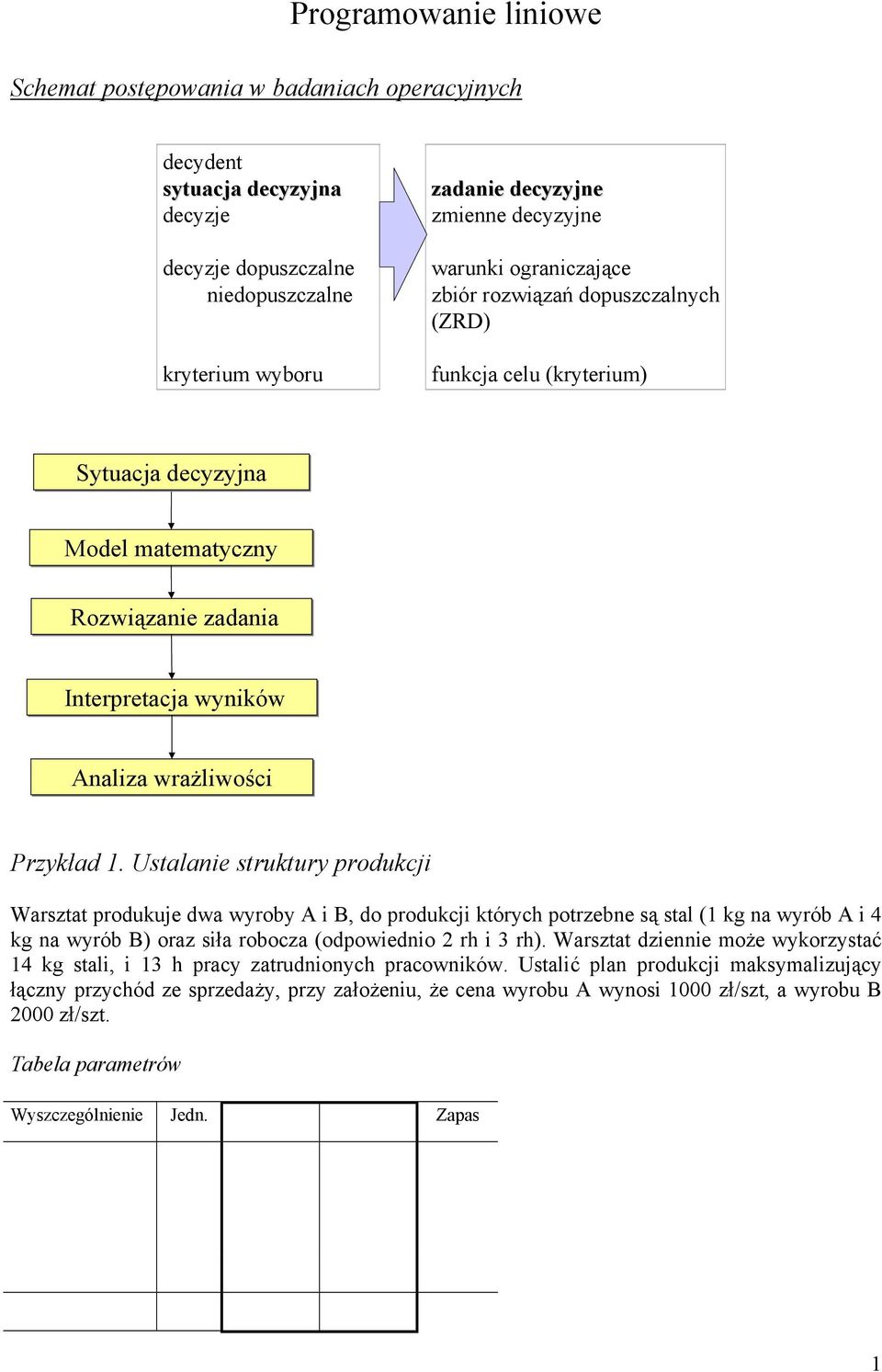 Ustalanie struktury produkcji Warsztat produkuje dwa wyroby A i B, do produkcji których potrzebne są stal ( kg na wyrób A i kg na wyrób B) oraz siła robocza (odpowiednio rh i rh).