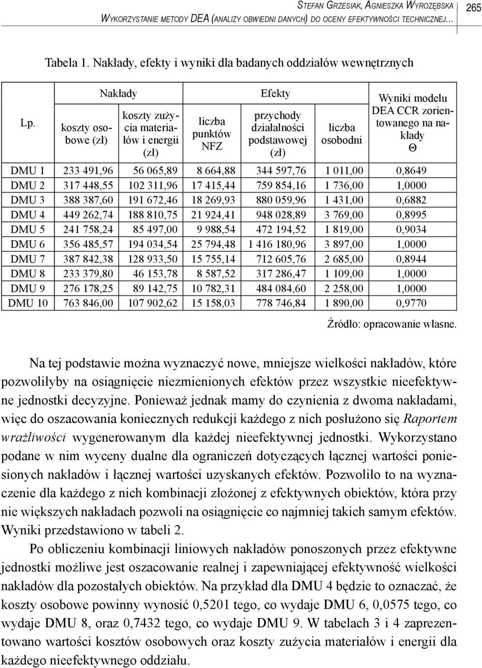 liczba osobodni Wyniki modelu DEA CCR zorientowanego na nakłady Θ DMU 233 49,96 56 065,89 8 664,88 344 597,76 0,00 0,8649 DMU 2 37 448,55 02 3,96 7 45,44 759 854,6 736,00,0000 DMU 3 388 387,60 9