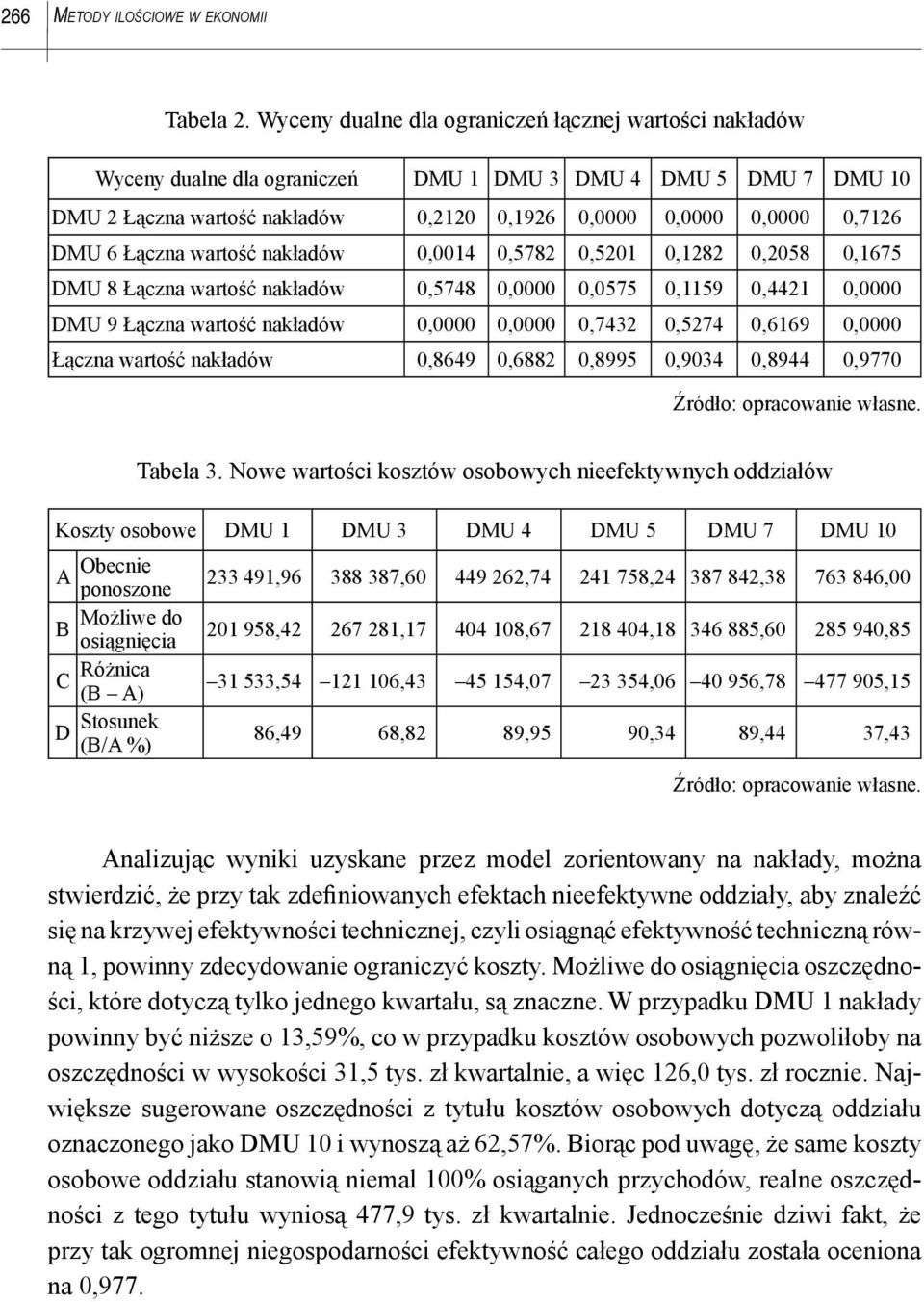 wartość nakładów 0,004 0,5782 0,520 0,282 0,2058 0,675 DMU 8 Łączna wartość nakładów 0,5748 0,0000 0,0575 0,59 0,442 0,0000 DMU 9 Łączna wartość nakładów 0,0000 0,0000 0,7432 0,5274 0,669 0,0000