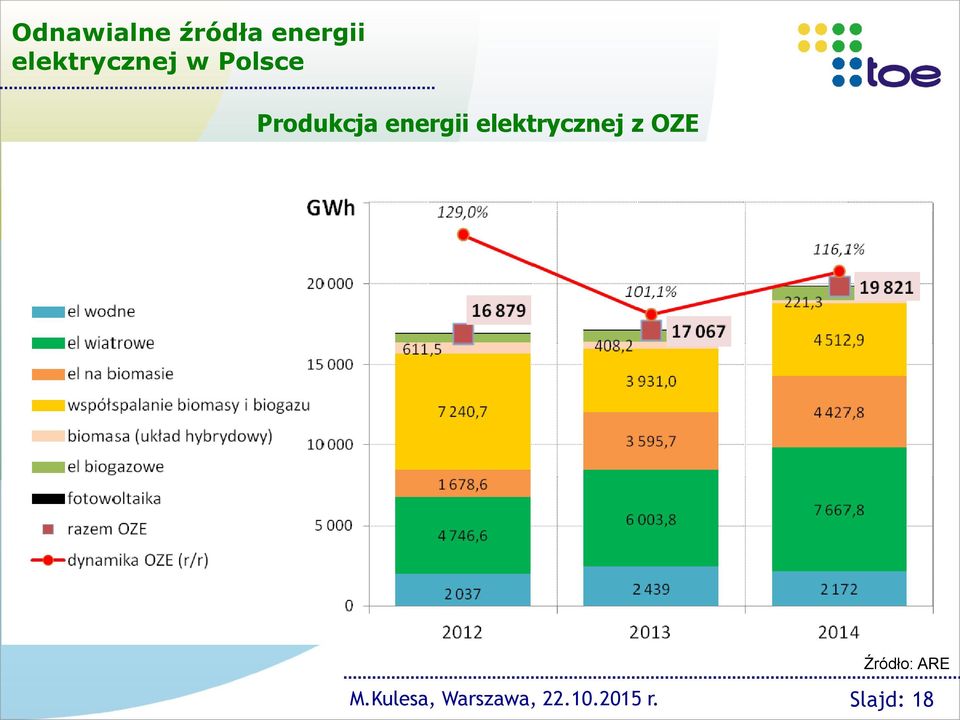 energii elektrycznej z OZE Źródło: