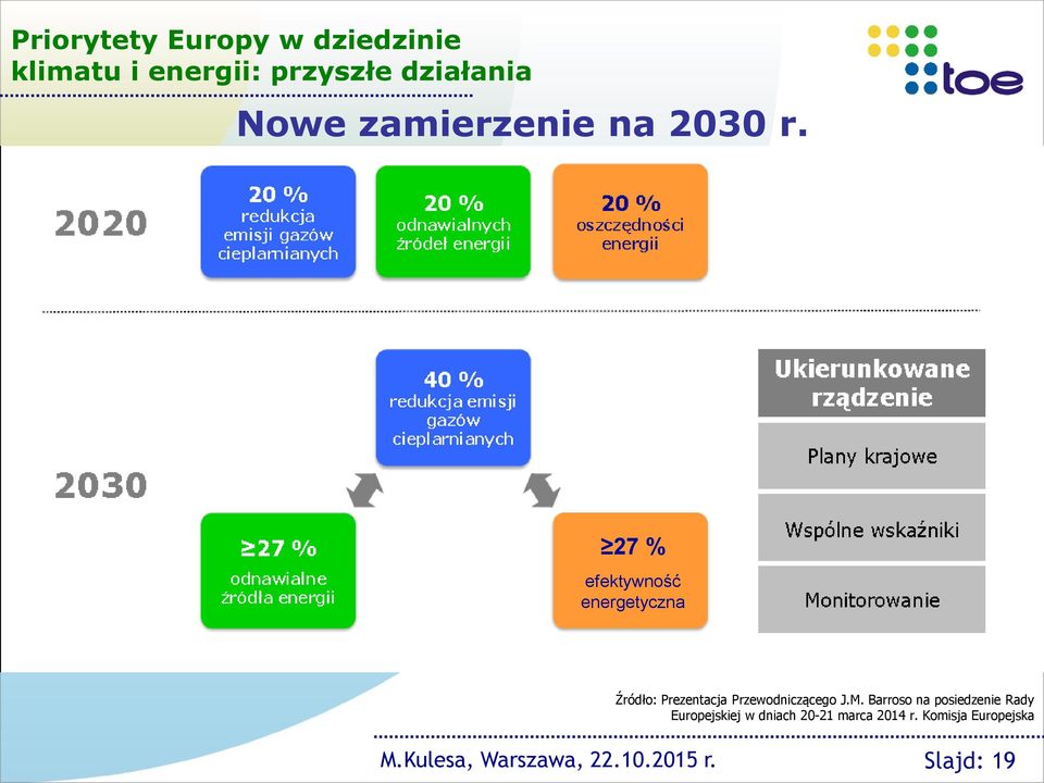 27 % efektywność energetyczna Źródło: Prezentacja Przewodniczącego J.M.