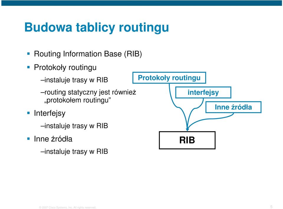 Interfejsy instaluje trasy w RIB Inne źródła instaluje trasy w RIB Protokoły