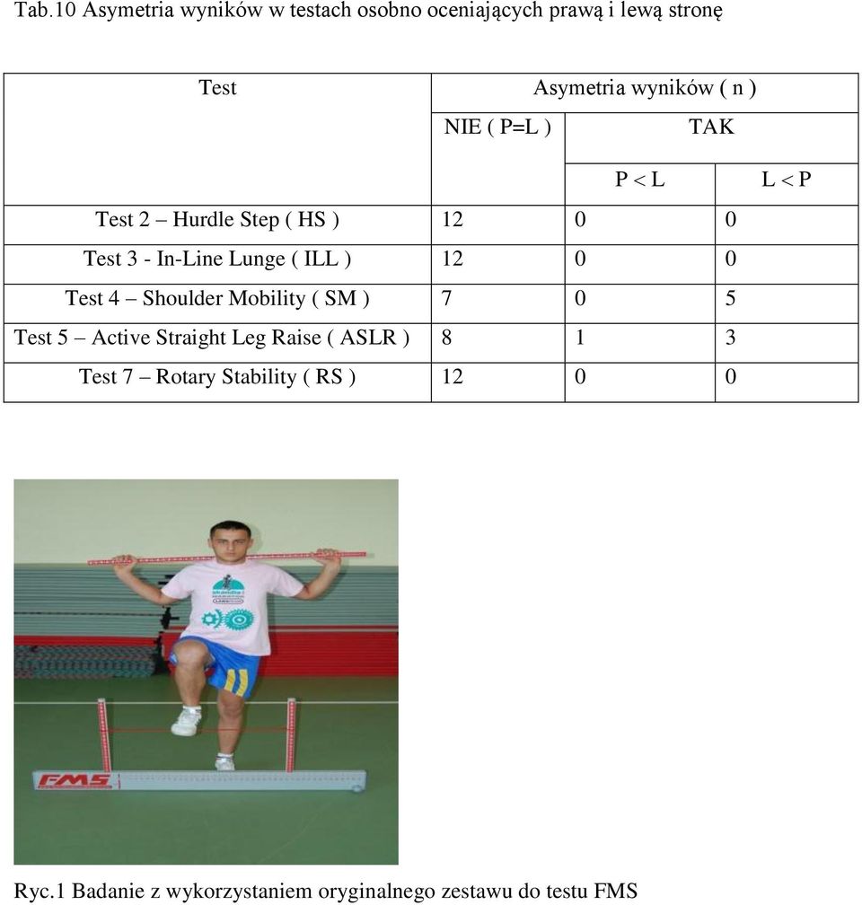 Test 4 Shoulder Mobility ( SM ) 7 0 5 Test 5 Active Straight Leg Raise ( ASLR ) 8 1 3 Test 7