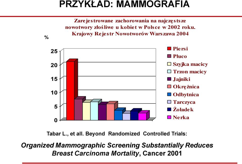 Krajowy Re je str Nowotworów Warszawa 2004 25 20 15 10 5 0 Pie rsi Płuco Szyjka macicy Trzon macicy