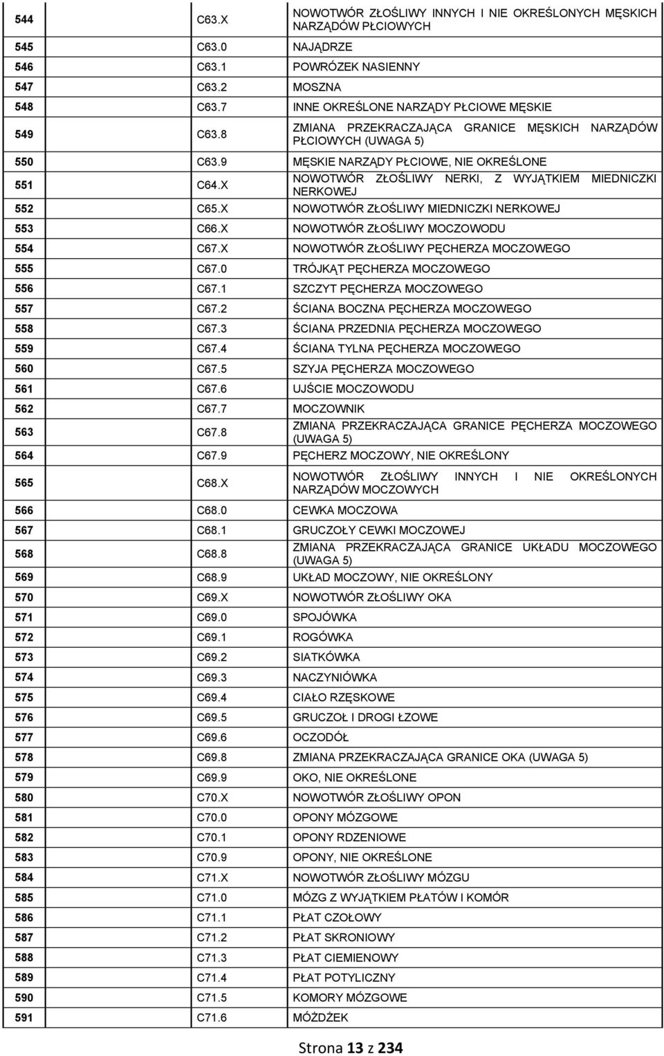 X NOWOTWÓR ZŁOŚLIWY MIEDNICZKI NERKOWEJ 553 C66.X NOWOTWÓR ZŁOŚLIWY MOCZOWODU 554 C67.X NOWOTWÓR ZŁOŚLIWY PĘCHERZA MOCZOWEGO 555 C67.0 TRÓJKĄT PĘCHERZA MOCZOWEGO 556 C67.