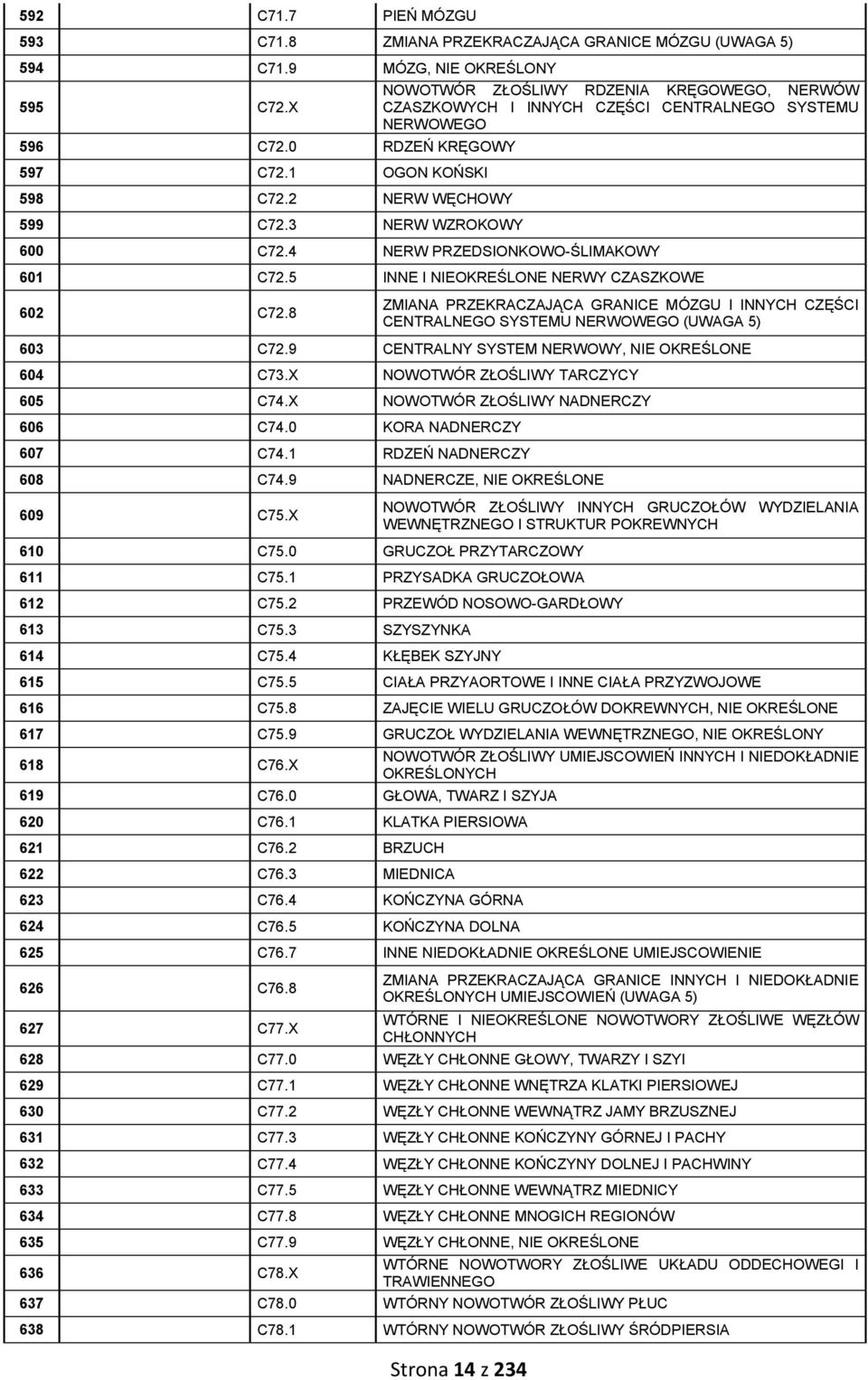 5 INNE I NIEOKREŚLONE NERWY CZASZKOWE 602 C72.8 ZMIANA PRZEKRACZAJĄCA GRANICE MÓZGU I INNYCH CZĘŚCI CENTRALNEGO SYSTEMU NERWOWEGO 603 C72.9 CENTRALNY SYSTEM NERWOWY, NIE OKREŚLONE 604 C73.