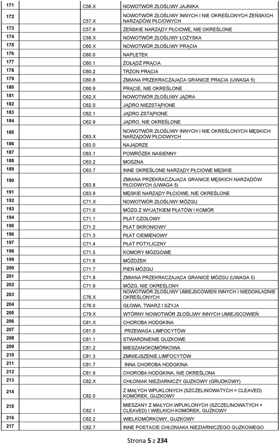 9 PRĄCIE, NIE OKREŚLONE 181 C62.X NOWOTWÓR ZŁOŚLIWY JĄDRA 182 C62.0 JĄDRO NIEZSTĄPIONE 183 C62.1 JĄDRO ZSTĄPIONE 184 C62.9 JĄDRO, NIE OKREŚLONE 185 C63.X 186 C63.0 NAJĄDRZE 187 C63.