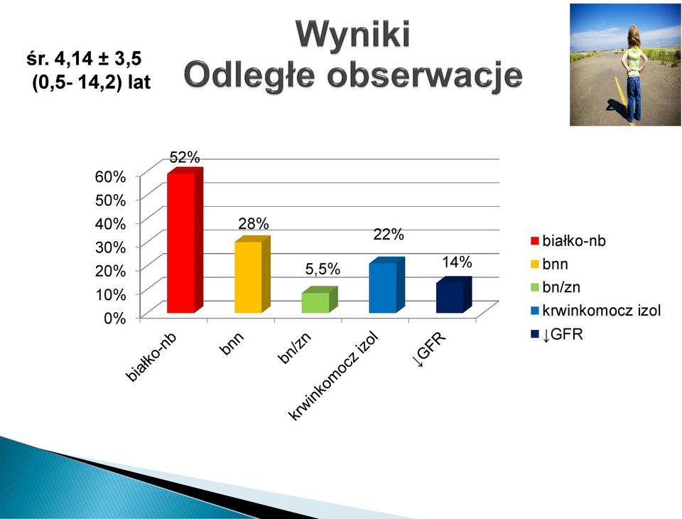 0% 28% 5,5% 22% 14% białko-nb