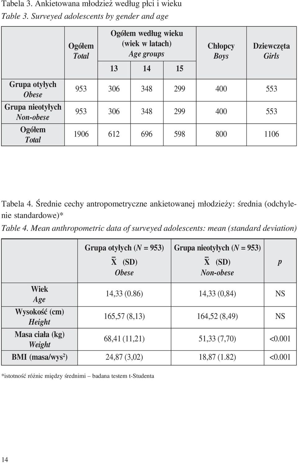 953 953 1906 306 306 612 348 348 696 299 299 598 400 400 800 553 553 1106 Tabela 4. Średnie cechy antropometryczne ankietowanej młodzieży: średnia (odchyle nie standardowe)* Table 4.