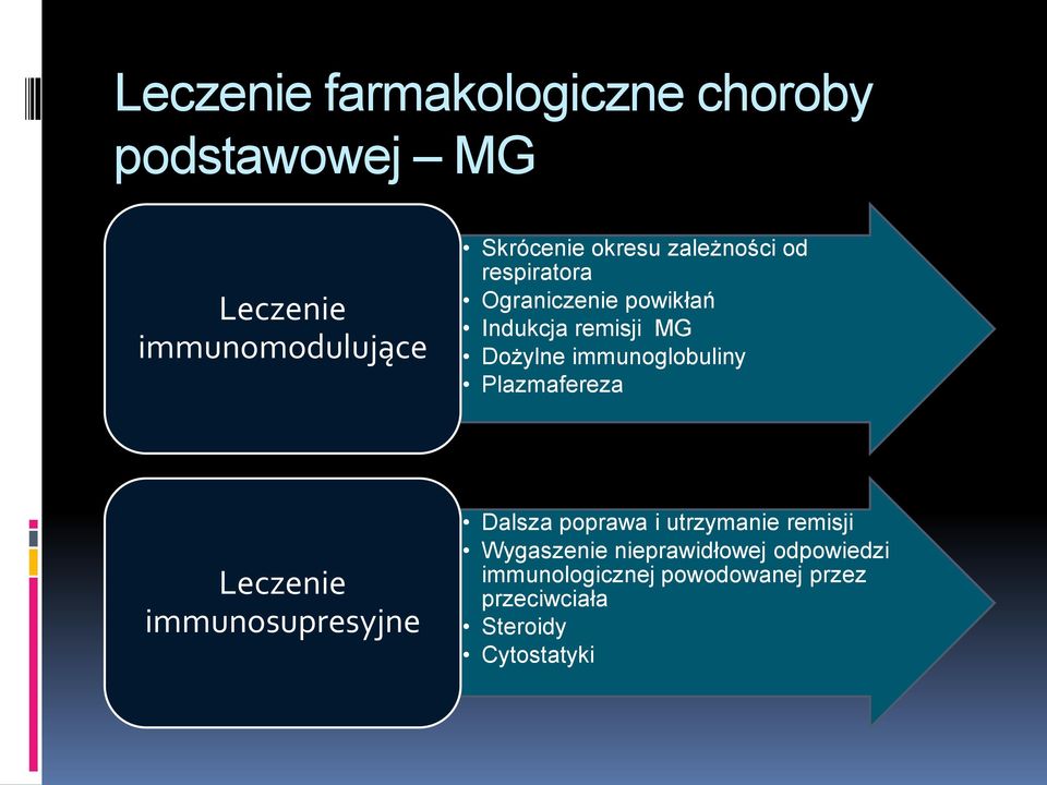 immunoglobuliny Plazmafereza Leczenie immunosupresyjne Dalsza poprawa i utrzymanie remisji