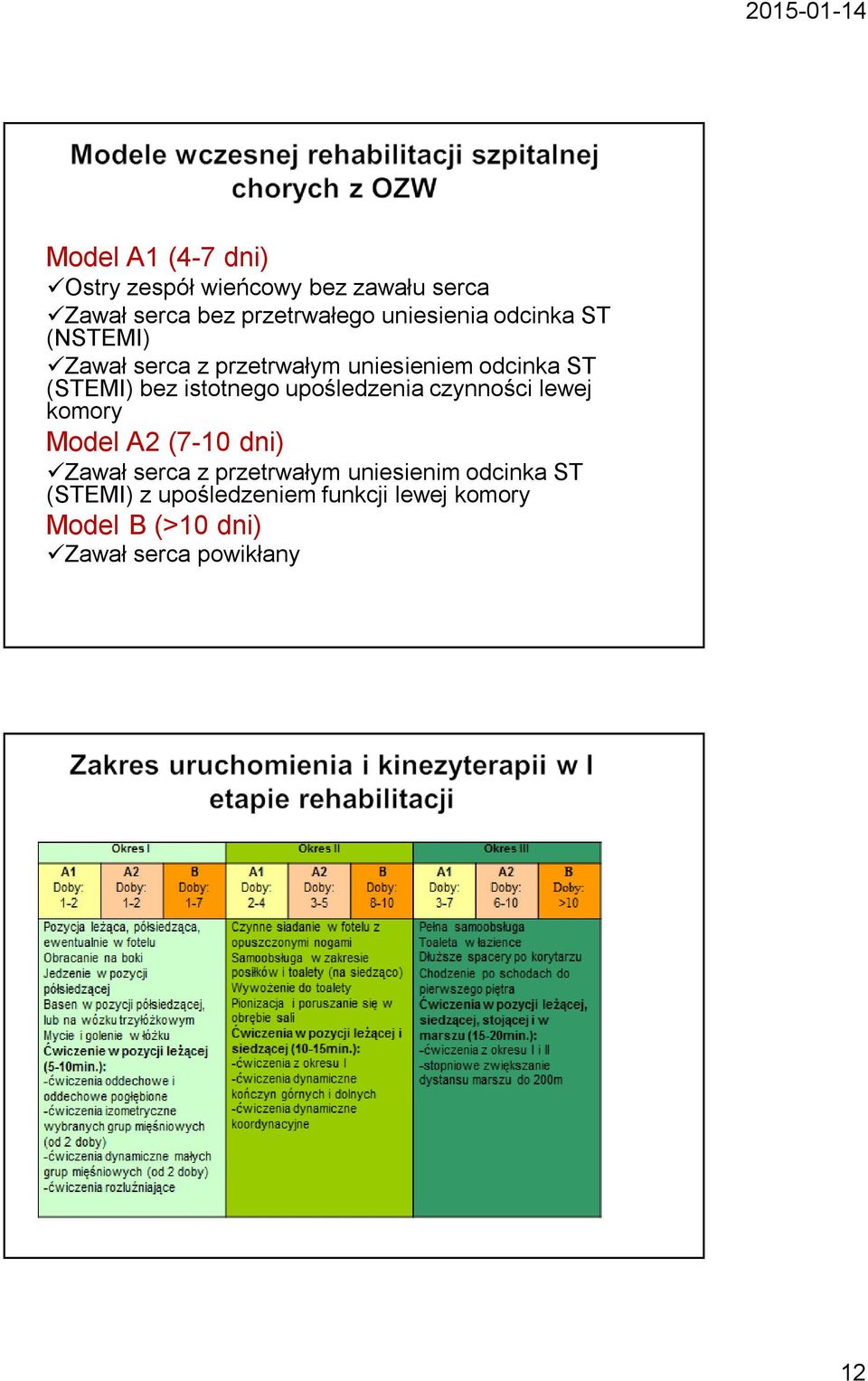 istotnego upośledzenia czynności lewej komory Model A2 (7-10 dni) Zawał serca z przetrwałym