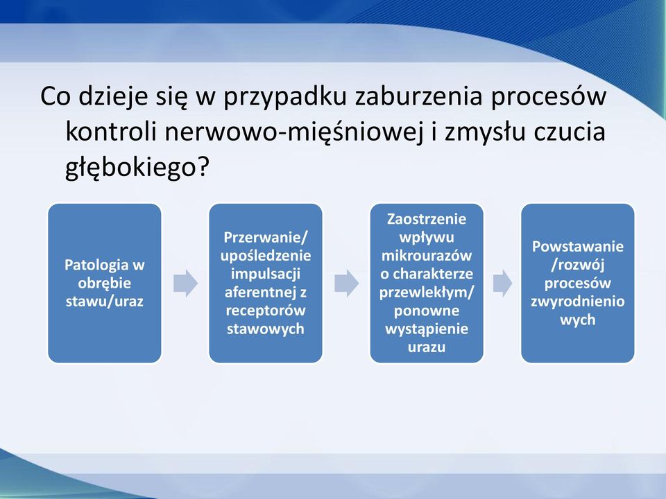 Patologia w obrębie stawu/uraz Przerwanie/ upośledzenie impulsacji aferentnej z