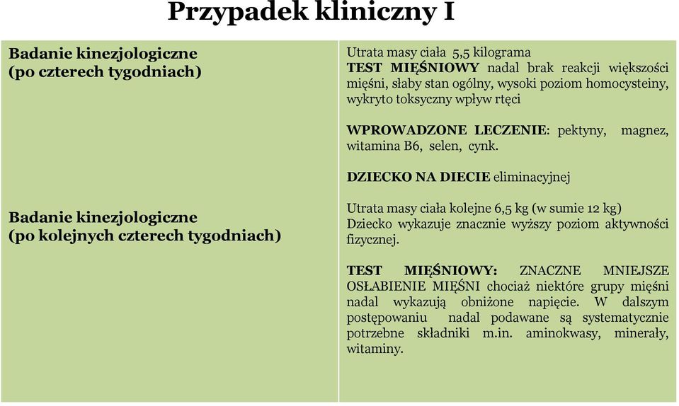 magnez, DZIECKO NA DIECIE eliminacyjnej Badanie kinezjologiczne (po kolejnych czterech tygodniach) Utrata masy ciała kolejne 6,5 kg (w sumie 12 kg) Dziecko wykazuje znacznie wyższy