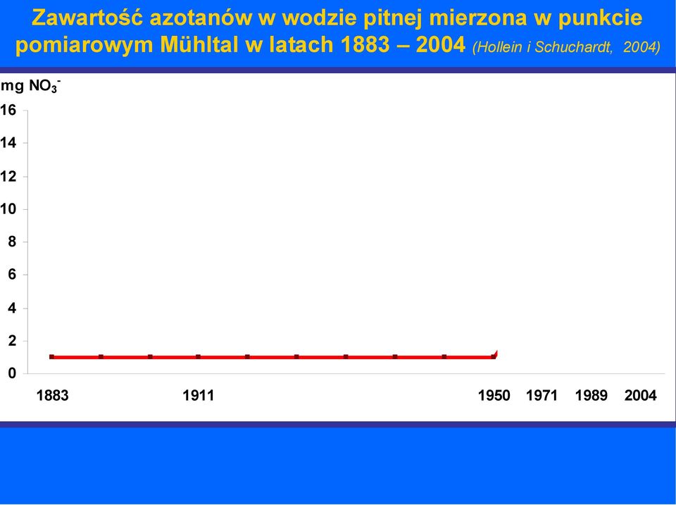 2004 (Hollein i Schuchardt, 2004) - mg NO 3