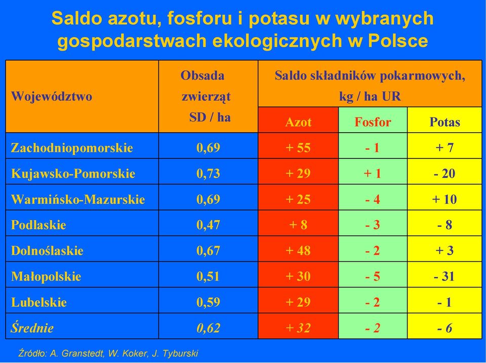 Kujawsko-Pomorskie 0,73 + 29 + 1-20 Warmińsko-Mazurskie 0,69 + 25-4 + 10 Podlaskie 0,47 + 8-3 - 8 Dolnoślaskie