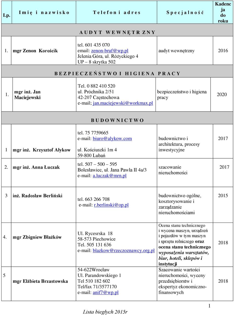 Próchnika 2/51 42-207 Częstochowa e-mail; jan.maciejewski@workmax.pl bezpieczeństwo i higiena pracy 2020 B U D O W N I C T W O 1 mgr inż. Krzysztof Ałykow tel. 75 7759665 e-mail: biuro@alykow.com ul.