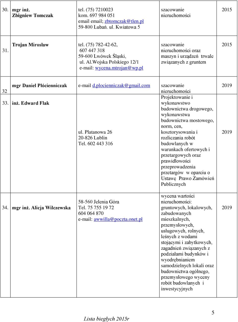 pl szacowanie nieruchomości oraz maszyn i urządzeń trwale związanych z gruntem 32 mgr Daniel Płócienniczak e-mail d.plocienniczak@gmail.com szacowanie nieruchomości 33. inż. Edward Flak ul.