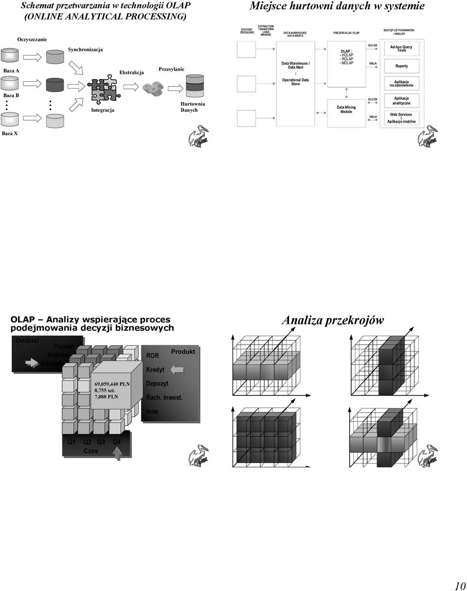 Raporty Operational Data Store Aplikacje na zamówienie Baza B Integracja Hurtownia Danych Data Mining Modele OLE DB XML/A Aplikacje analityczne Web Services i Aplikacje mobilne Baza X OLAP