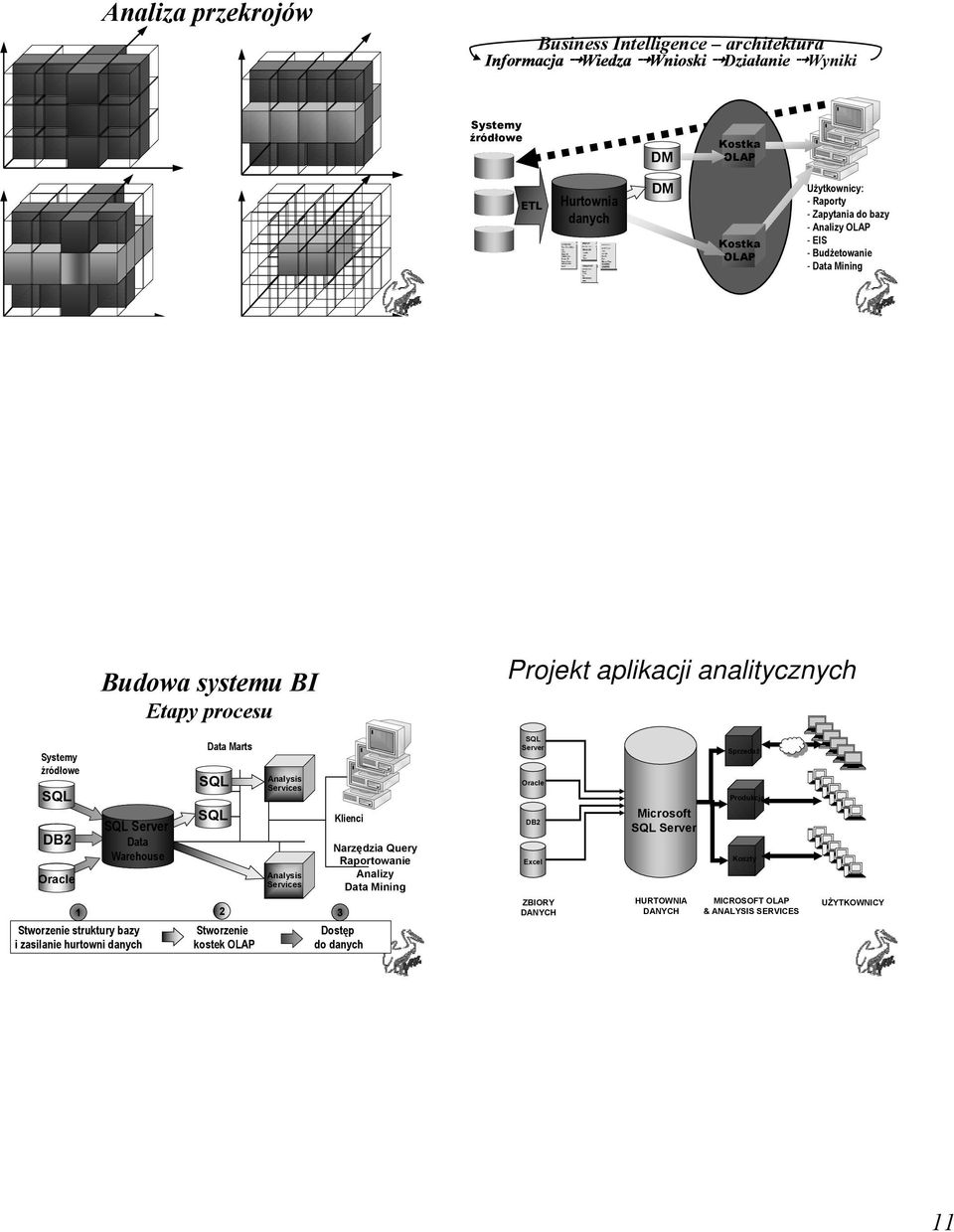 Data Warehouse Data Marts SQL SQL Analysis Services Analysis Services 1 2 3 Klienci Stworzenie struktury bazy Stworzenie Dostęp i zasilanie hurtowni danych kostek OLAP do danych